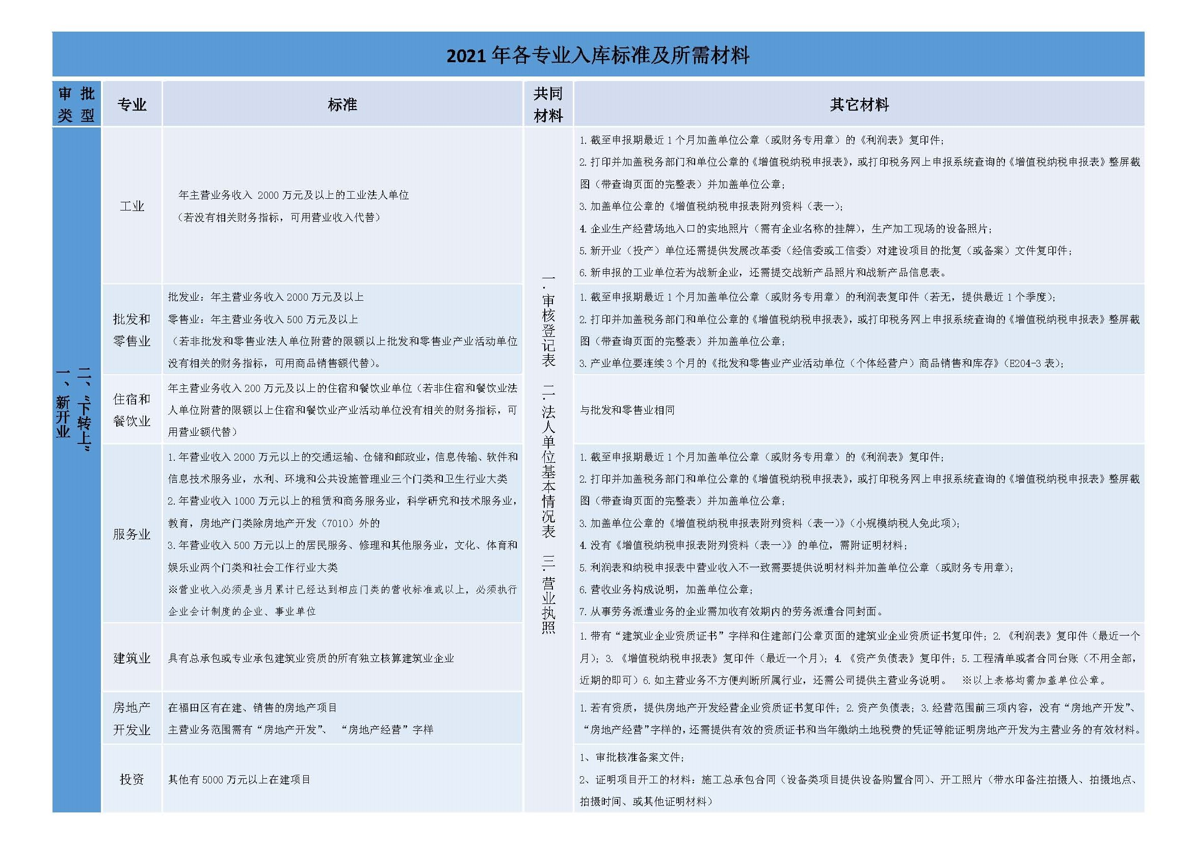 關(guān)于開展福田區(qū)調(diào)查單位增減變動(dòng)審批備案工作的通知